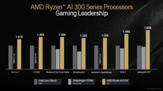 Puntos de referencia de juegos AMD Strix Point frente a Core Ultra 9 185H y Snapdragon X Elite X1E-84-100 (imagen vía AMD)