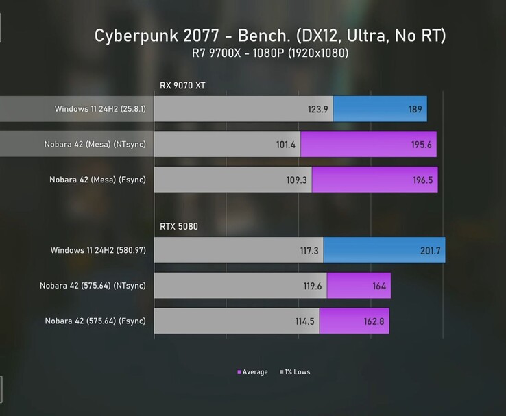 Cyberpunk 2077 1080p benchmark comparando Radeon 9070 XT y RTX 5080 en Windows 11 y Linux con promedios de FPS y mínimos de 1%. (Fuente de la imagen: Ancient Gameplays)