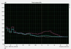 Niveles de ruido (inactivo)