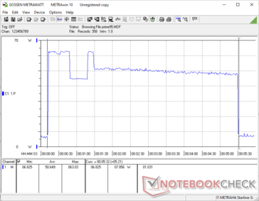 El Prime95 comenzó en la marca de 10s. El consumo alcanza un pico de ~65 W inicialmente antes de promediarlo a ~50 W