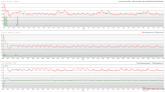 Relojes de la CPU/GPU, temperaturas y variaciones de potencia durante el estrés de Prime95
