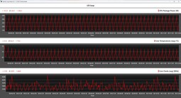 Métricas de la CPU durante el bucle Cinebench R20