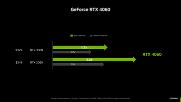 RTX 4060 con y sin generación de fotogramas. (Fuente: Nvidia)