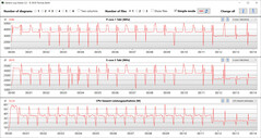 Bucle CB15 (modo Performance)