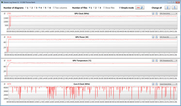 Mediciones de CPU y GPU durante nuestra prueba de "The Witcher-3" (Modo de rendimiento)
