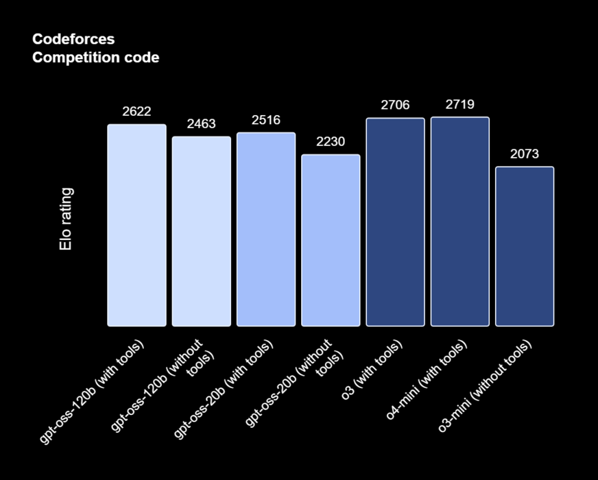 Ambos modelos rinden de forma competitiva con o3 y o4-mini. (Fuente de la imagen: OpenAI)