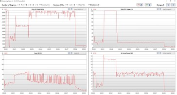 Temperaturas internas y velocidades de reloj cuando se ejecuta el bucle del Cinebench R15 con la energía de la batería.