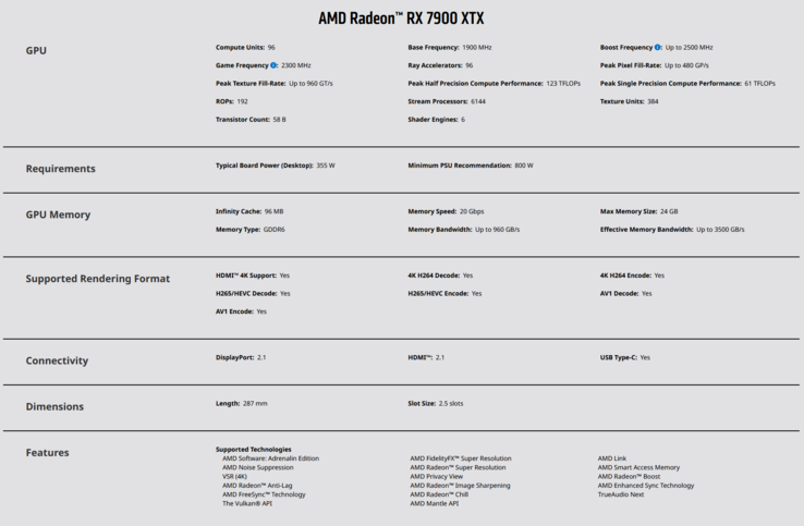 Especificaciones de la AMD Radeon RX 7900 XTX (imagen vía AMD)