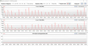 Velocidades de reloj de la CPU durante el bucle CB15 (modo de ahorro de energía)