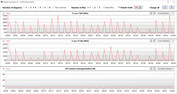 Velocidades de reloj de la CPU durante el bucle CB15 (modo de ahorro de energía)