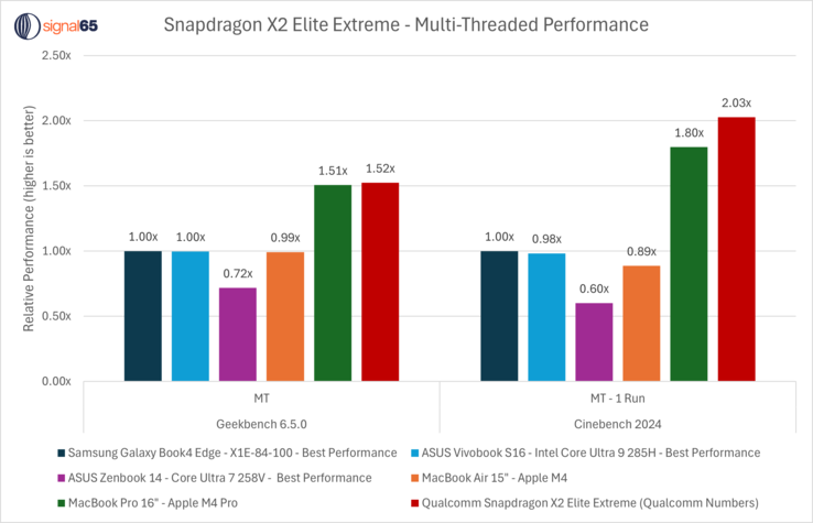 Rendimiento de la CPU multinúcleo Snapdragon X2 Elite Extreme frente a las CPU M4 Pro, Snapdragon X Elite e Intel. (Fuente de la imagen: Ryan Shrout en X)