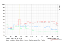 El perfil de ruido del ventilador Witcher 3 en varios modos de rendimiento