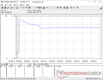 Prime95+FurMark iniciado en la marca de 10s. El consumo sube a 233 W temporalmente antes de bajar y estabilizarse en 184 W debido a las limitaciones térmicas