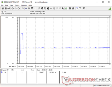 El estrés de Prime95 se inició a los 10s. El consumo se dispararía a 99 W por sólo un par de segundos de Turbo Boost antes de caer y estabilizarse a 52 W