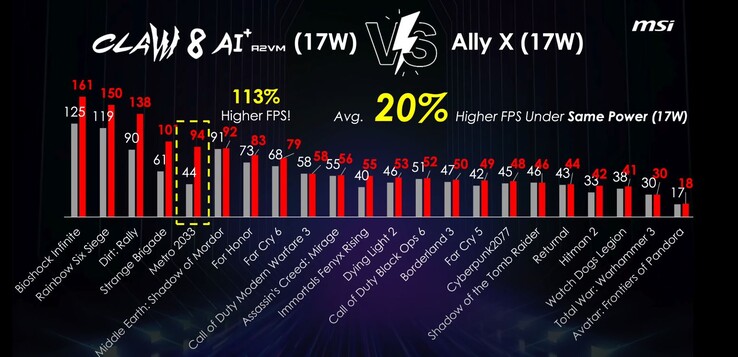 El MSI Claw 8 AI+ se sitúa muy por delante del ROG Ally X en rendimiento para juegos. (Fuente de la imagen: ETA Prime vía YouTube)