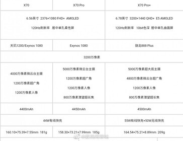 Las especificaciones del Vivo X70 se filtran supuestamente en su totalidad. (Fuente: Digital Chat Station vía Weibo)