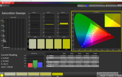 Barridos de saturación CalMAN (sRGB)
