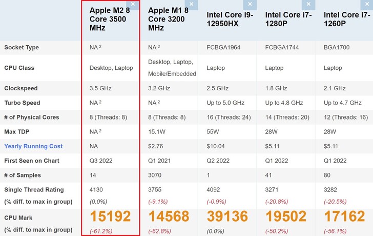 Apple Comparación del M2. (Fuente de la imagen: PassMark)