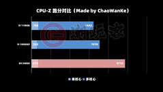 CPU-Z. (Fuente de la imagen: ChaoWanKe vía VideoCardz)
