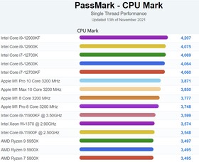 Marca de la CPU. (Fuente de la imagen: PassMark)