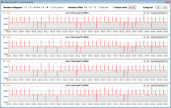 Velocidades de la CPU durante el bucle CB15 (refrigeración inteligente)