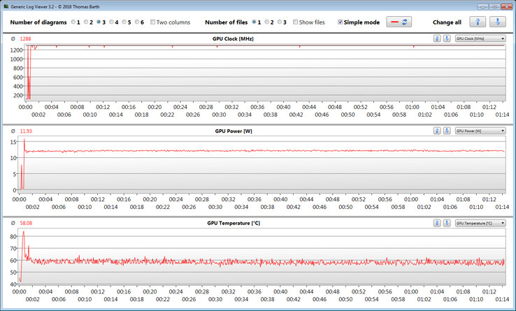 Mediciones de la GPU durante la prueba de Witcher 3