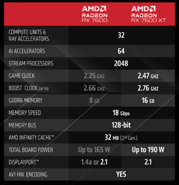 Especificaciones de la AMD Radeon RX 7600 XT (imagen vía AMD)