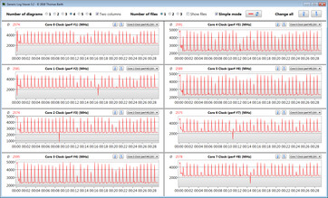 La CPU durante el bucle continuo del CB15