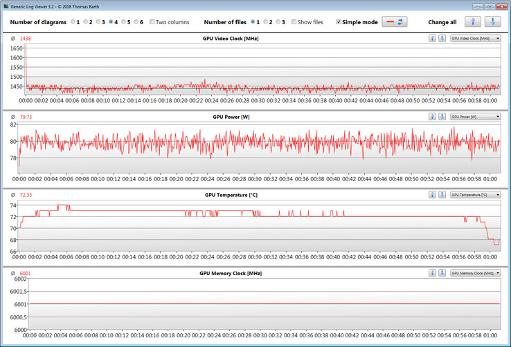 Mediciones en la GPU mientras se ejecuta la prueba de The Witcher 3