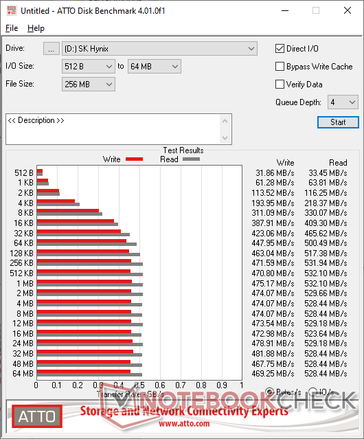 ATTO (SK Hynix Gold S31)