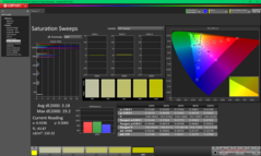 Barridos de saturación tras la calibración