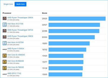 Mesa multi-núcleo. (Fuente de la imagen: Geekbench)