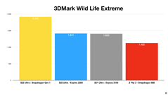 Galaxy S22 Ultra - 3DMark Wild Life Extreme - Comparación de Exynos 2200 y Snapdragon 8 Gen 1. (Fuente: Erdi Özüağ en YouTube)