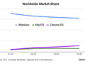 Chrome OS superó a macOS por primera vez en 2020. (Fuente: IDC vía GeekWire)