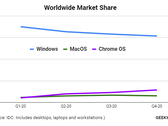 Chrome OS superó a macOS por primera vez en 2020. (Fuente: IDC vía GeekWire)
