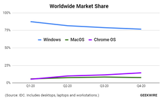 Chrome OS superó a macOS por primera vez en 2020. (Fuente: IDC vía GeekWire)