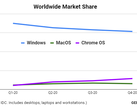 Chrome OS superó a macOS por primera vez en 2020. (Fuente: IDC vía GeekWire)