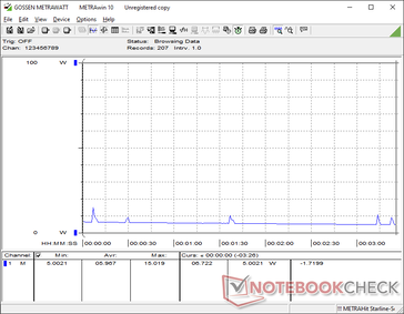 El sistema seguiría consumiendo 6 W incluso en modo de reposo