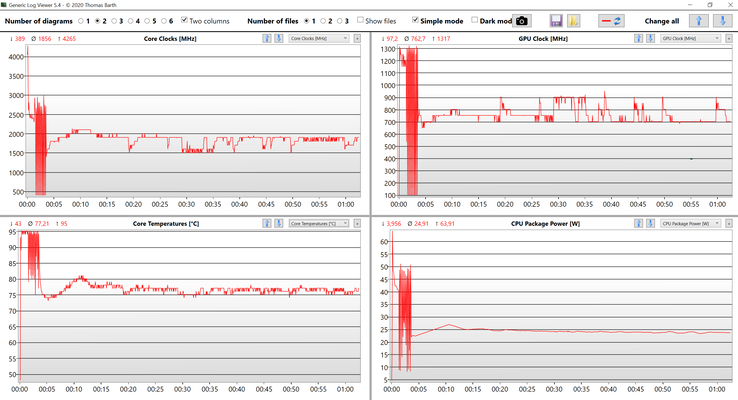 Prueba de estrés de datos de la CPU y la GPU