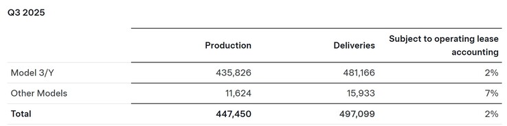 Entregas de vehículos Tesla en el tercer trimestre de 2025.