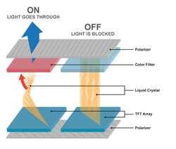 Esquema de una pantalla LCD Twisted Nematic. (Fuente: PC World)