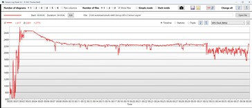 Velocidad de reloj de la GPU al jugar a Cyberpunk 2077