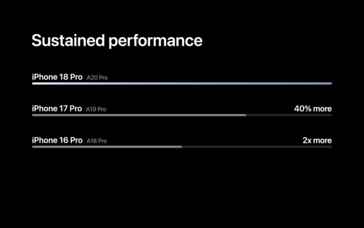 Rendimiento del Apple A20 Pro