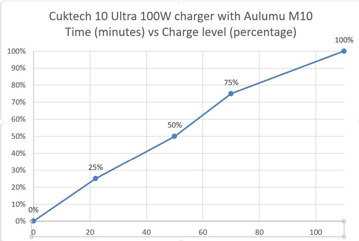 Se carga mediante un cargador USB Cuktech 10 Ultra.
