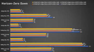 Intel Core i7-13700K Horizon Zero Dawn (imagen vía Bilibili)