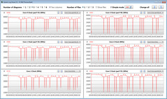 Las velocidades de la CPU mientras se ejecuta el bucle CB15 (Alto Rendimiento)