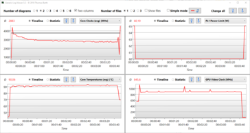 Registro de la prueba de esfuerzo: velocidad de reloj brevemente a 4,3 GHz, luego constante a 3,0 GHz