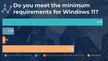Los usuarios de Windows opinan sobre la inminente actualización del sistema operativo. (Fuente: WindowsReport)