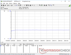 Consumo constante de 16 W al ejecutar 3DMark 06