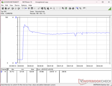 La prueba de estrés de Prime95+FurMark se inició a los 10s. El consumo se dispararía hasta los 421 W con el adaptador de CA de 460 W de gran tamaño (~21 x 9 x 3.2 cm)